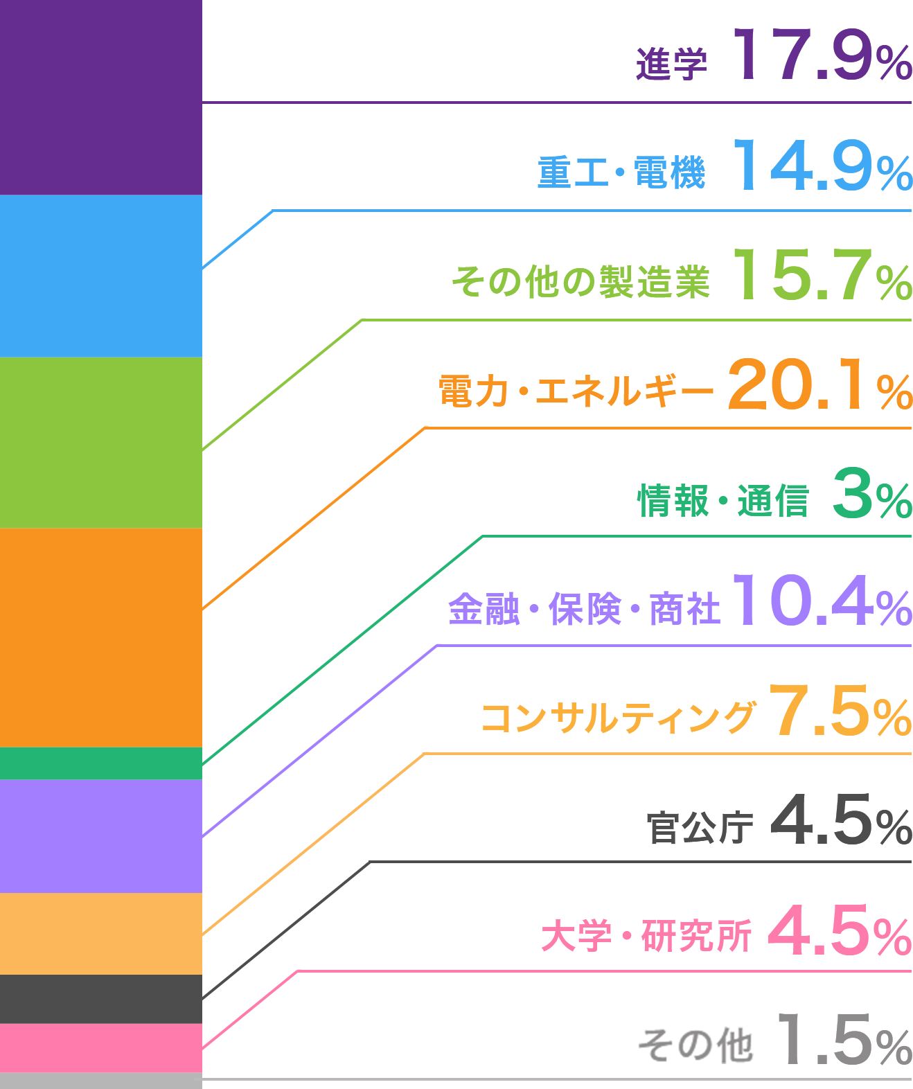 修士修了後の進路のグラフ