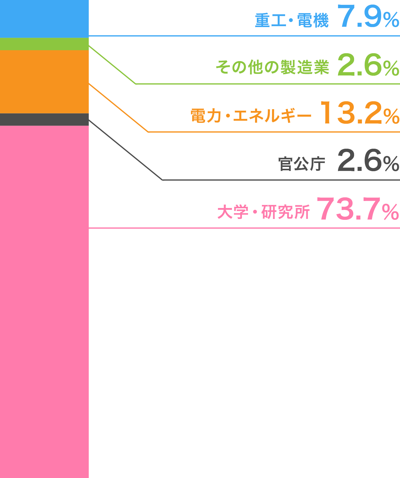 博士修了後の進路のグラフ